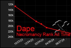 Total Graph of Dape