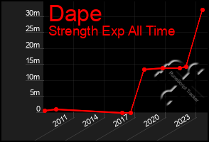 Total Graph of Dape