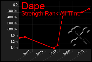 Total Graph of Dape