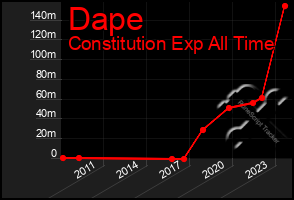 Total Graph of Dape