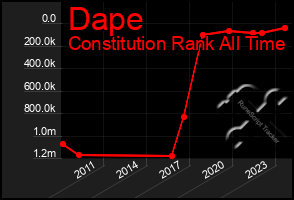 Total Graph of Dape