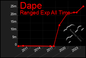 Total Graph of Dape