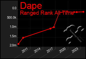 Total Graph of Dape