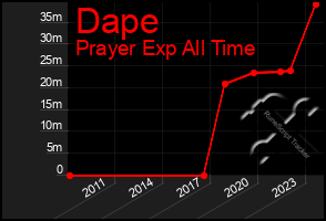 Total Graph of Dape