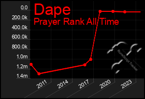 Total Graph of Dape