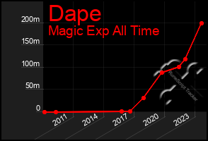 Total Graph of Dape