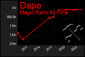 Total Graph of Dape