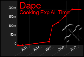 Total Graph of Dape