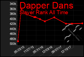 Total Graph of Dapper Dans