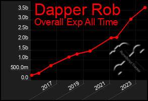 Total Graph of Dapper Rob