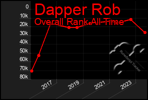 Total Graph of Dapper Rob