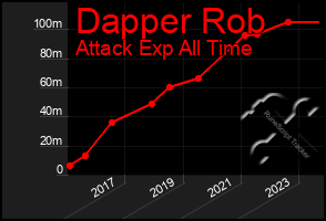 Total Graph of Dapper Rob