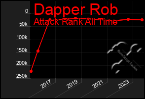 Total Graph of Dapper Rob