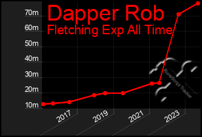 Total Graph of Dapper Rob