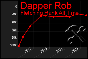 Total Graph of Dapper Rob