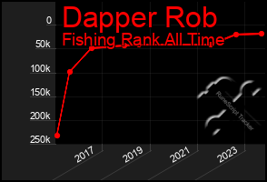 Total Graph of Dapper Rob