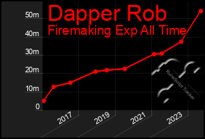 Total Graph of Dapper Rob