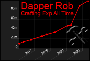 Total Graph of Dapper Rob