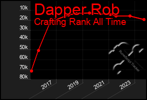 Total Graph of Dapper Rob