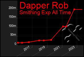 Total Graph of Dapper Rob