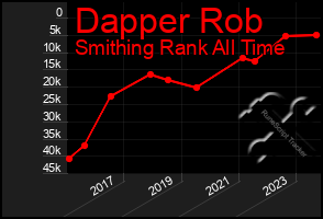 Total Graph of Dapper Rob