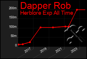 Total Graph of Dapper Rob