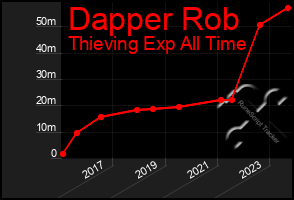 Total Graph of Dapper Rob