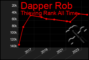 Total Graph of Dapper Rob