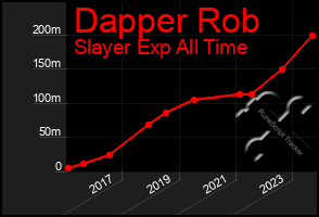 Total Graph of Dapper Rob