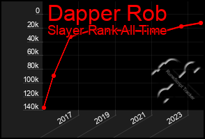 Total Graph of Dapper Rob