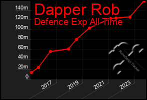 Total Graph of Dapper Rob