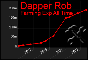 Total Graph of Dapper Rob