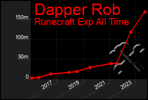 Total Graph of Dapper Rob