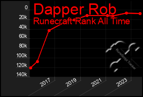 Total Graph of Dapper Rob