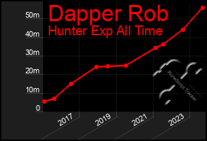 Total Graph of Dapper Rob