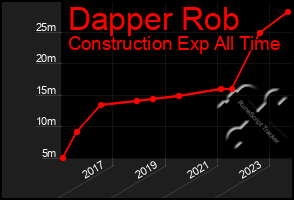 Total Graph of Dapper Rob