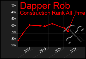 Total Graph of Dapper Rob