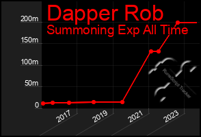 Total Graph of Dapper Rob