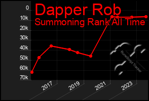 Total Graph of Dapper Rob