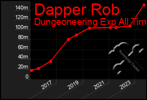 Total Graph of Dapper Rob