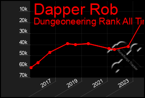 Total Graph of Dapper Rob