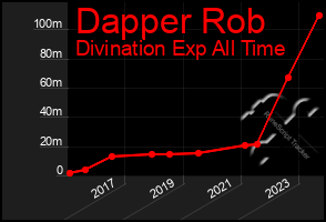 Total Graph of Dapper Rob