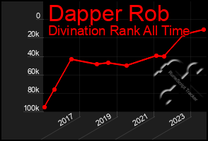 Total Graph of Dapper Rob