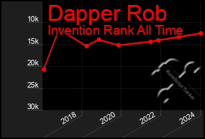 Total Graph of Dapper Rob