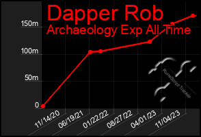 Total Graph of Dapper Rob