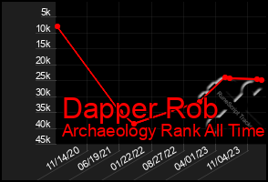 Total Graph of Dapper Rob