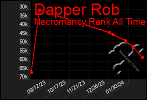 Total Graph of Dapper Rob