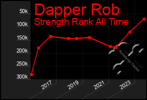 Total Graph of Dapper Rob