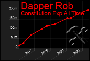 Total Graph of Dapper Rob