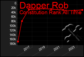 Total Graph of Dapper Rob